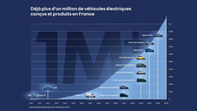 Photo de Renault fait de l’électrique un levier industriel
